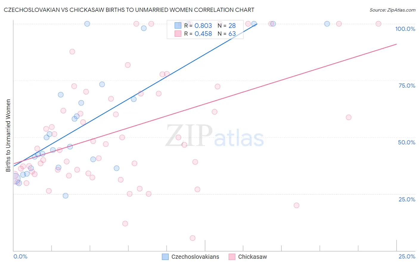 Czechoslovakian vs Chickasaw Births to Unmarried Women