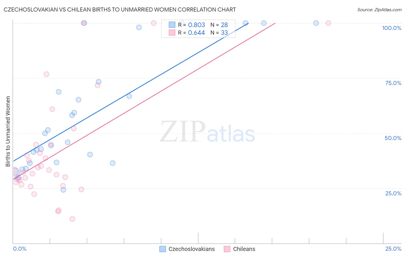 Czechoslovakian vs Chilean Births to Unmarried Women