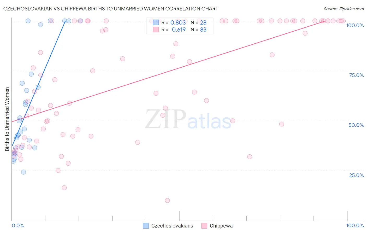 Czechoslovakian vs Chippewa Births to Unmarried Women