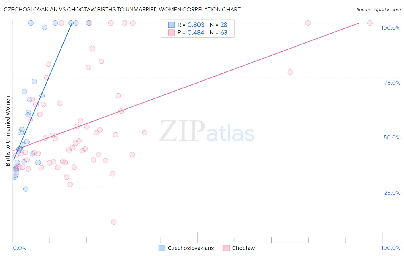 Czechoslovakian vs Choctaw Births to Unmarried Women