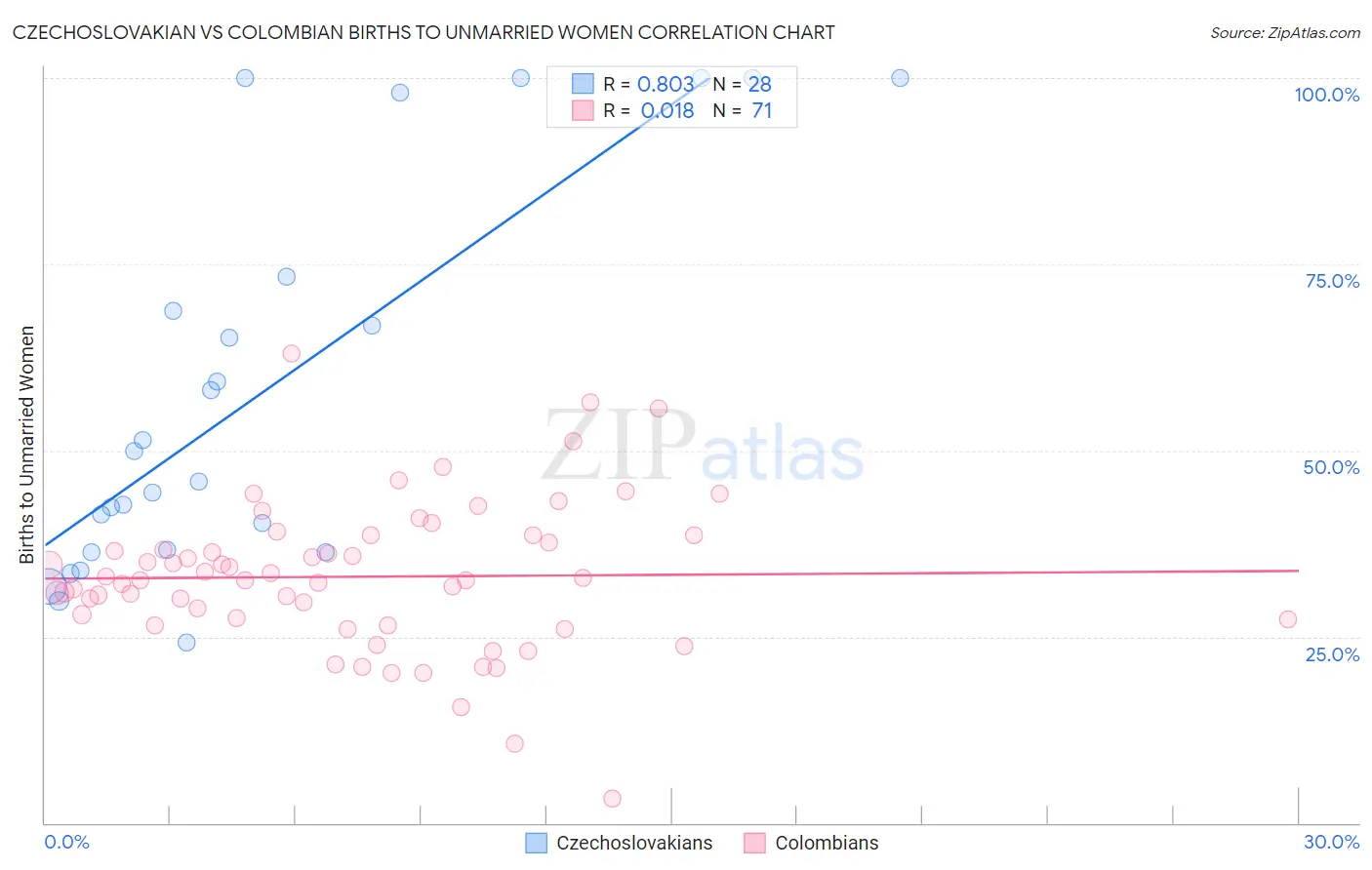 Czechoslovakian vs Colombian Births to Unmarried Women