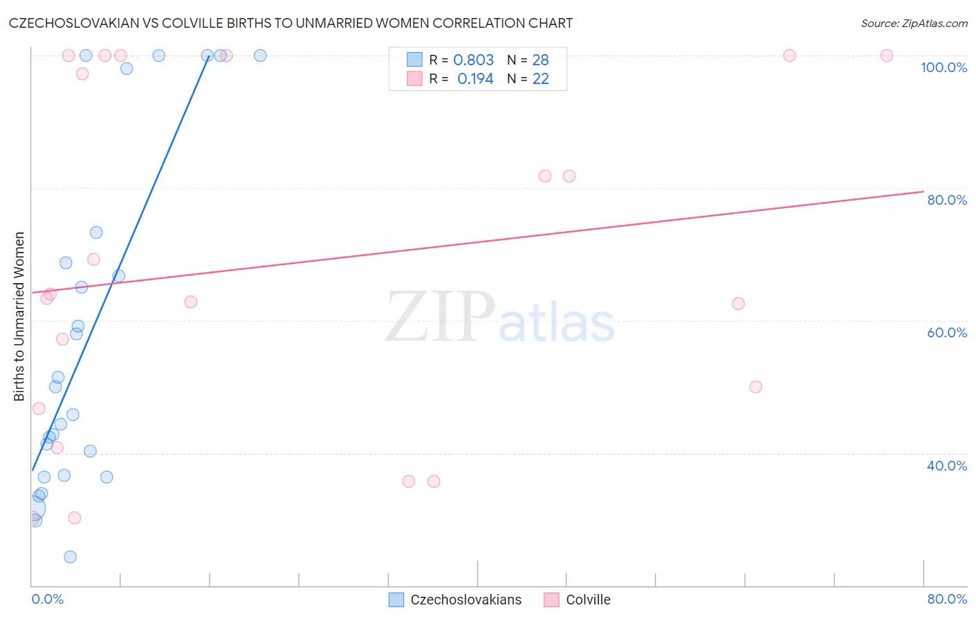 Czechoslovakian vs Colville Births to Unmarried Women