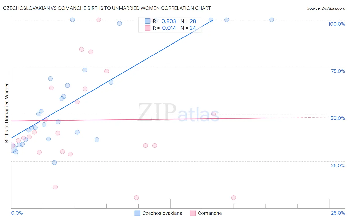 Czechoslovakian vs Comanche Births to Unmarried Women
