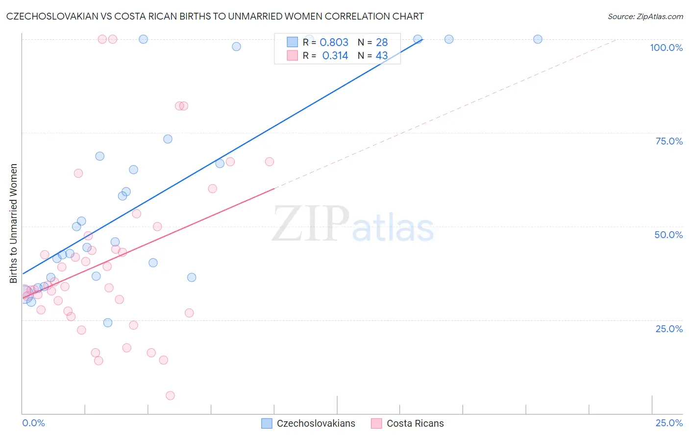 Czechoslovakian vs Costa Rican Births to Unmarried Women