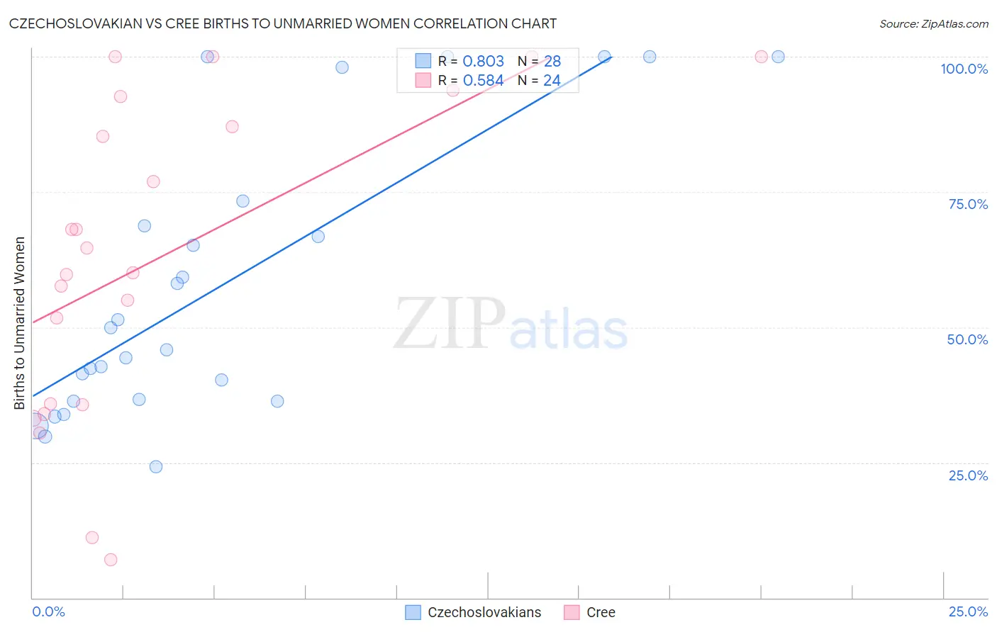 Czechoslovakian vs Cree Births to Unmarried Women