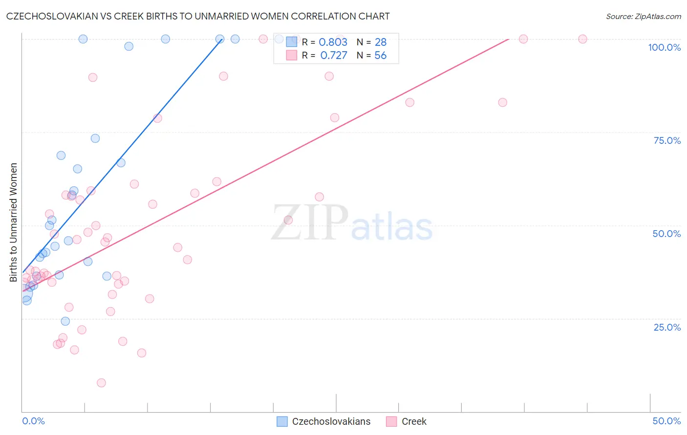 Czechoslovakian vs Creek Births to Unmarried Women