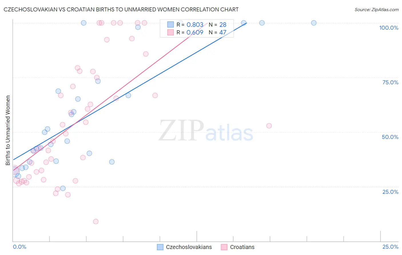 Czechoslovakian vs Croatian Births to Unmarried Women