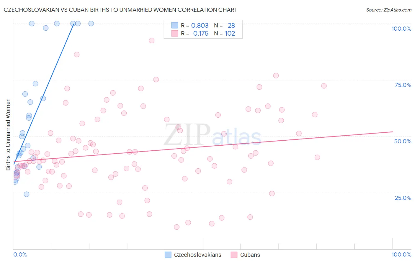 Czechoslovakian vs Cuban Births to Unmarried Women