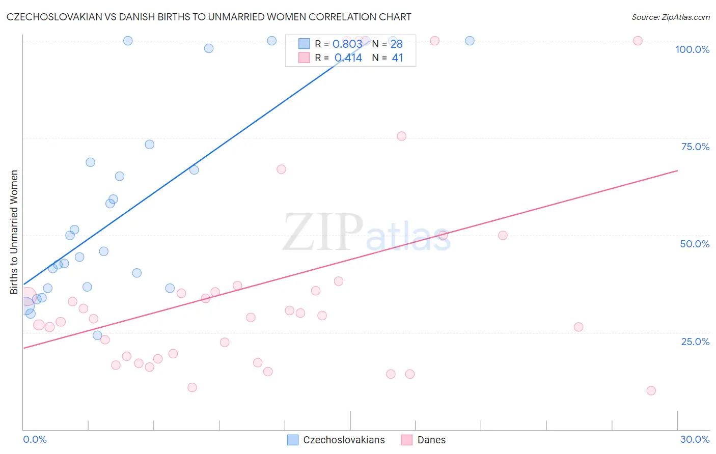 Czechoslovakian vs Danish Births to Unmarried Women