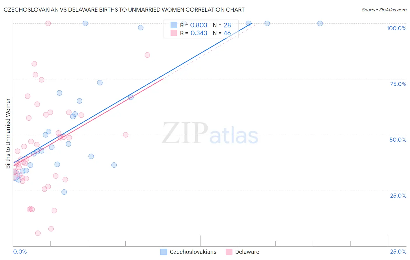Czechoslovakian vs Delaware Births to Unmarried Women