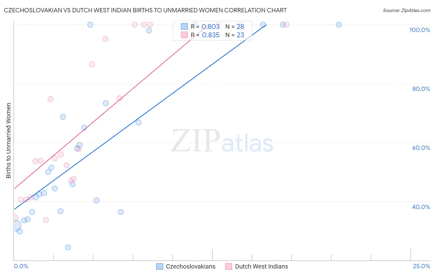 Czechoslovakian vs Dutch West Indian Births to Unmarried Women