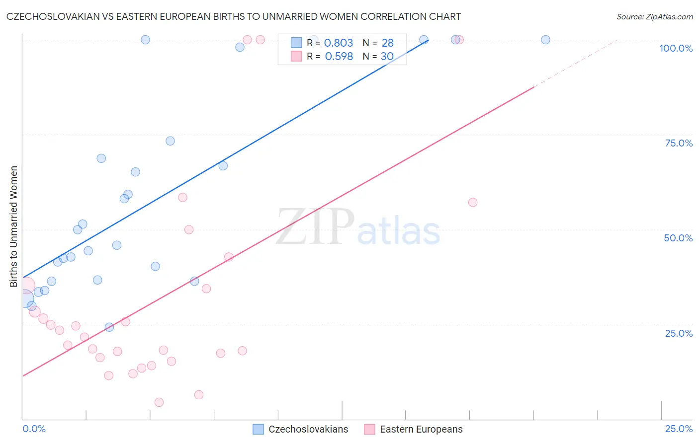 Czechoslovakian vs Eastern European Births to Unmarried Women