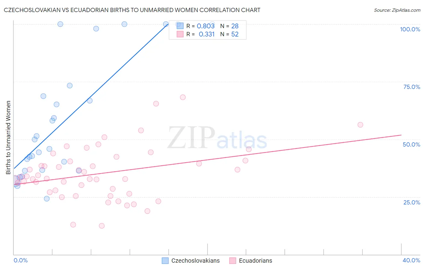 Czechoslovakian vs Ecuadorian Births to Unmarried Women