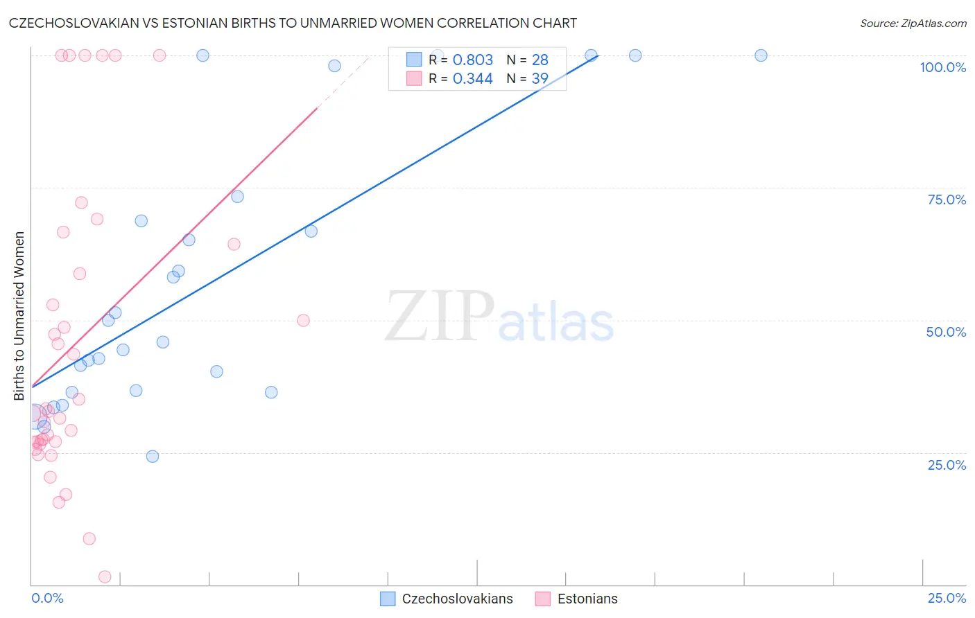 Czechoslovakian vs Estonian Births to Unmarried Women
