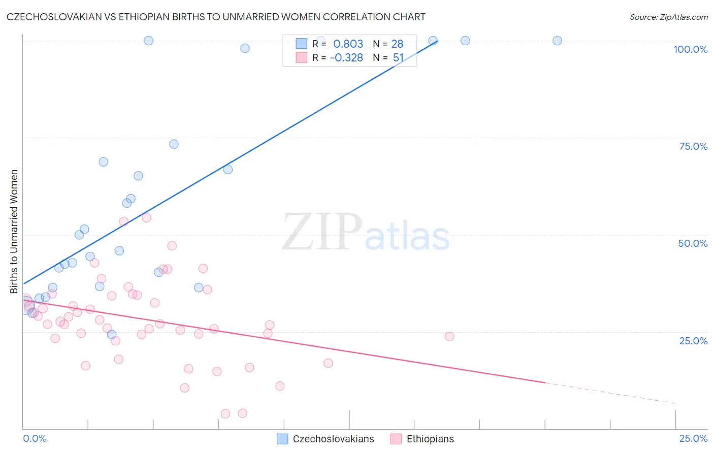 Czechoslovakian vs Ethiopian Births to Unmarried Women