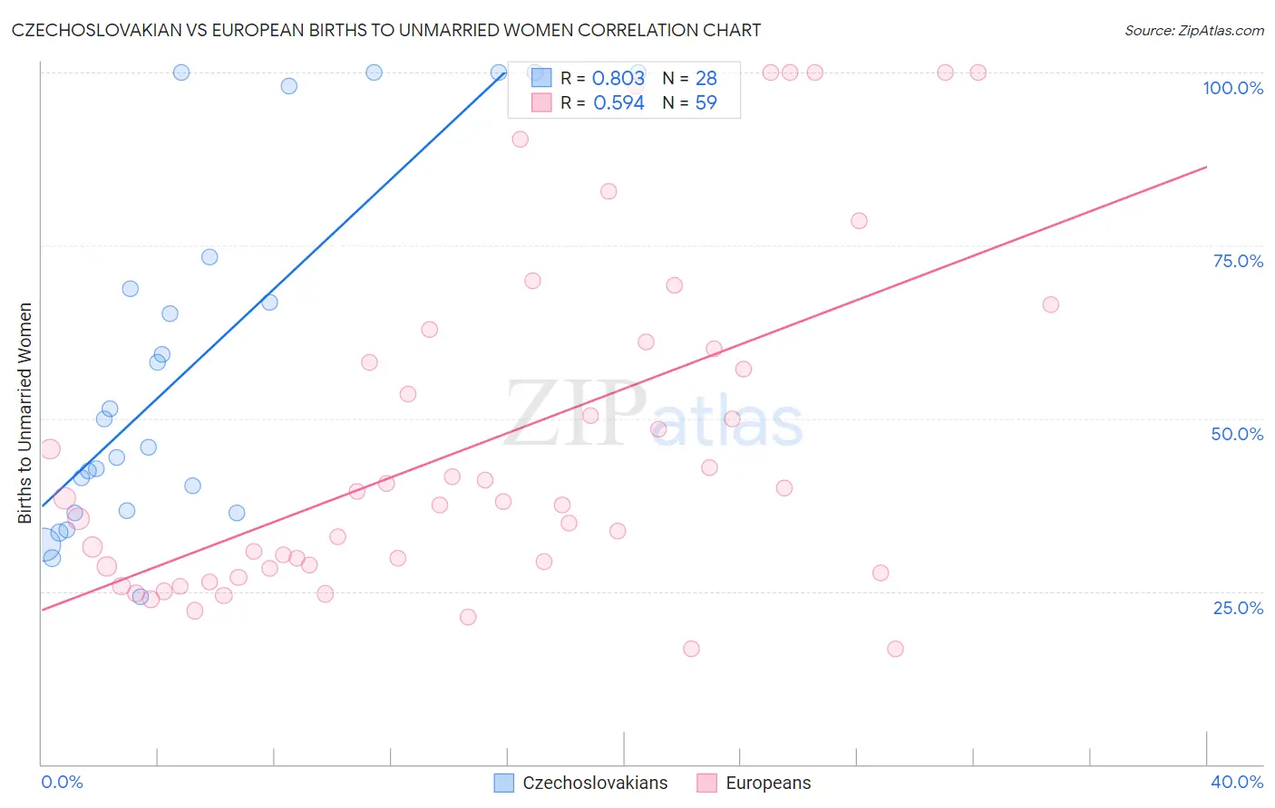 Czechoslovakian vs European Births to Unmarried Women