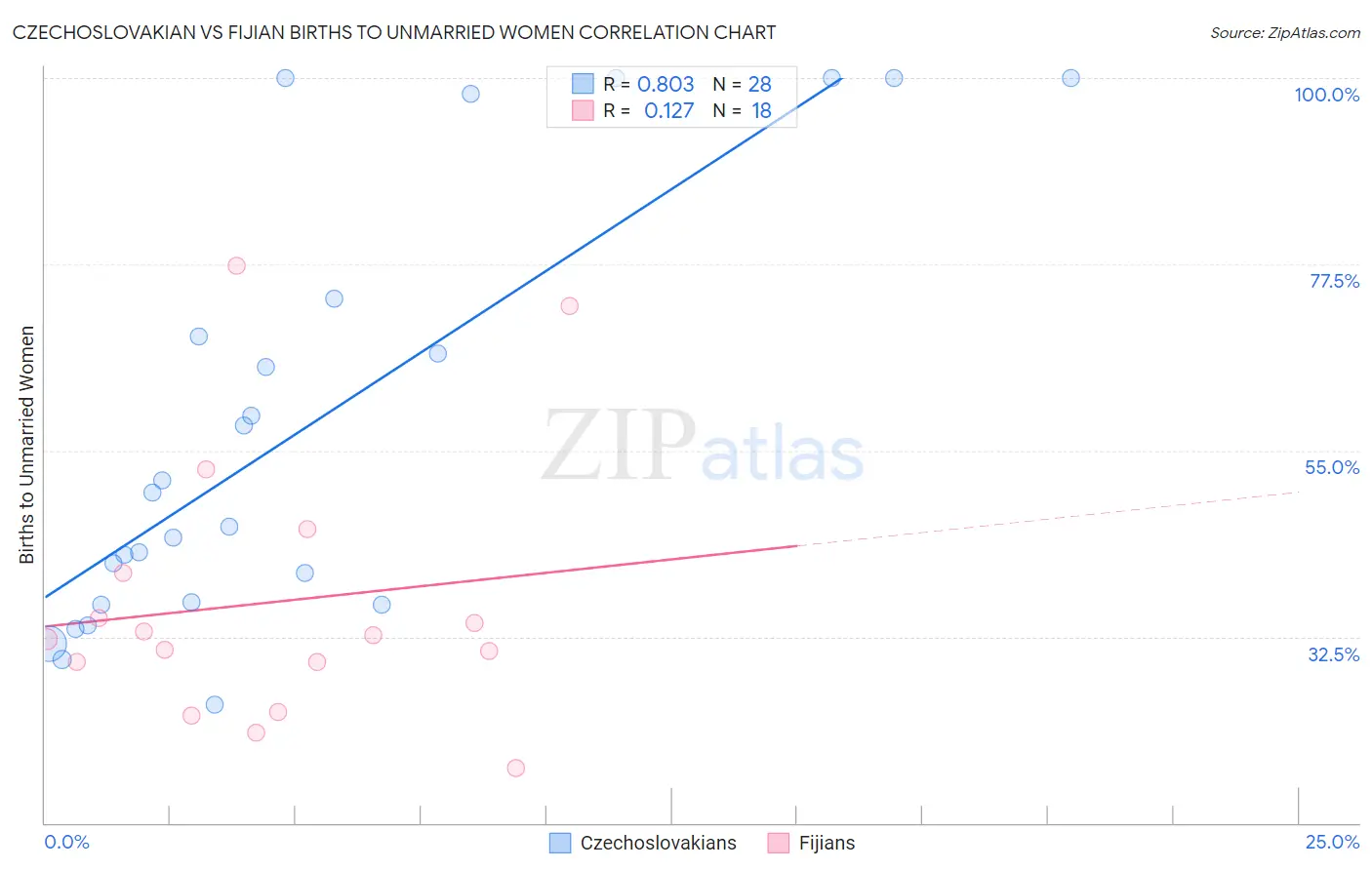Czechoslovakian vs Fijian Births to Unmarried Women