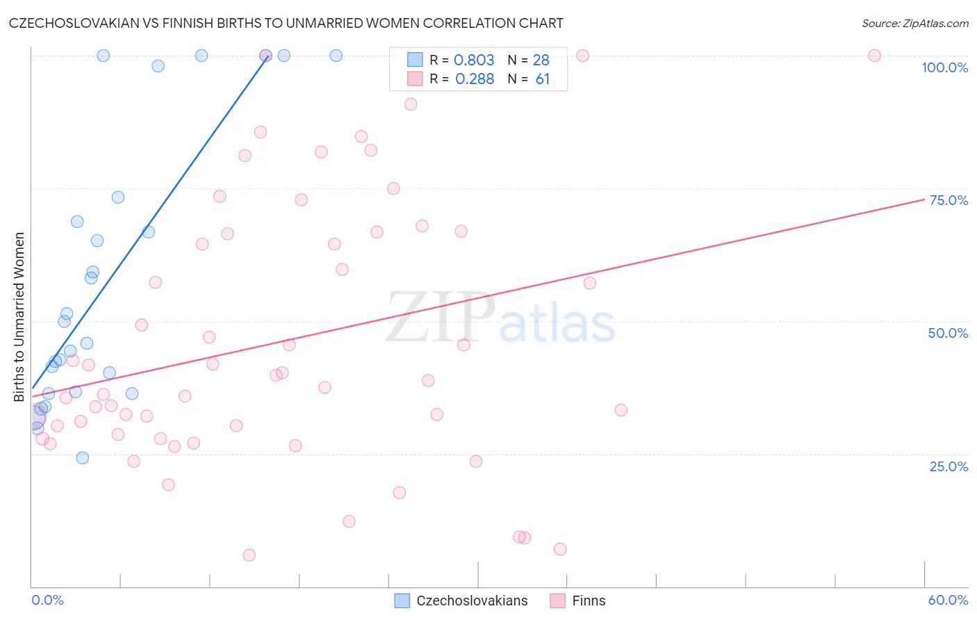 Czechoslovakian vs Finnish Births to Unmarried Women