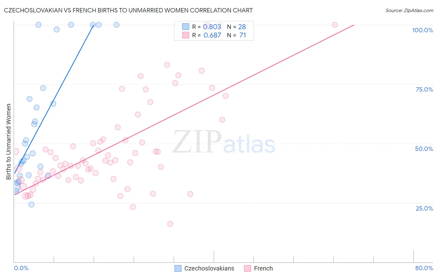 Czechoslovakian vs French Births to Unmarried Women