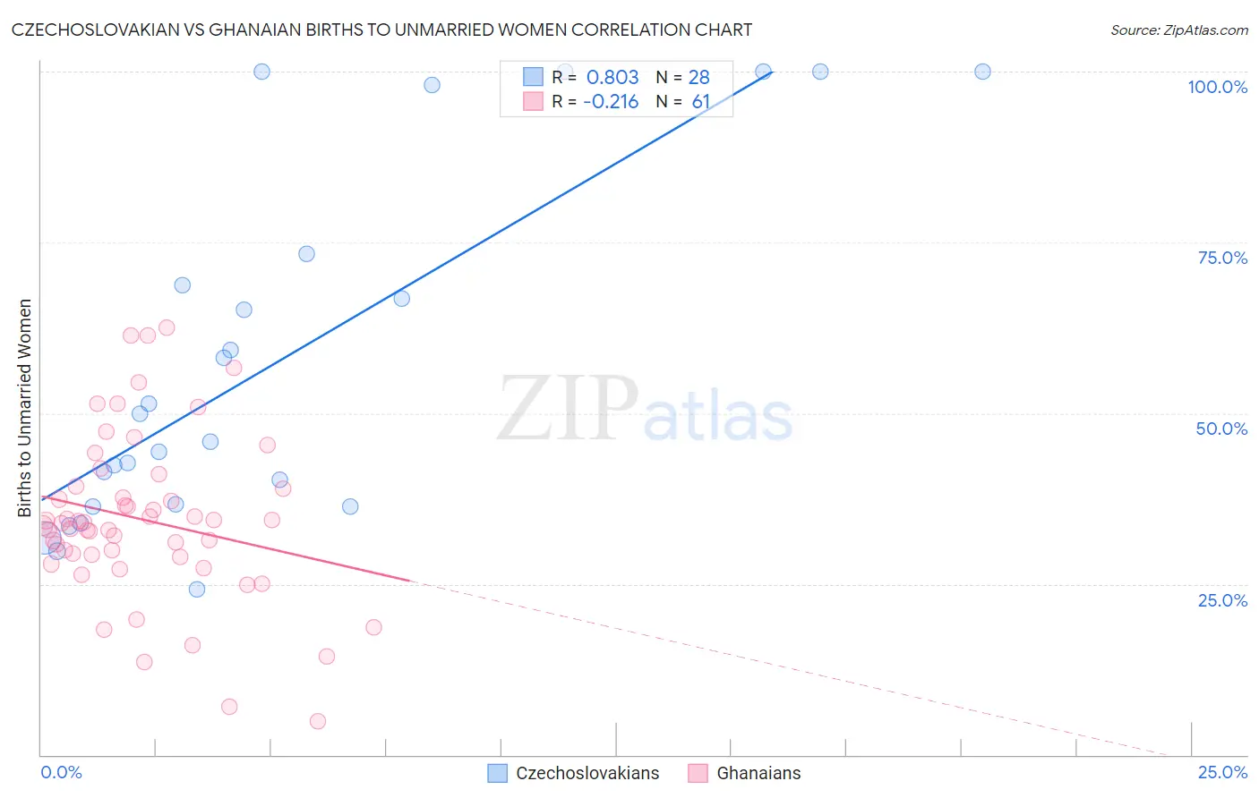 Czechoslovakian vs Ghanaian Births to Unmarried Women