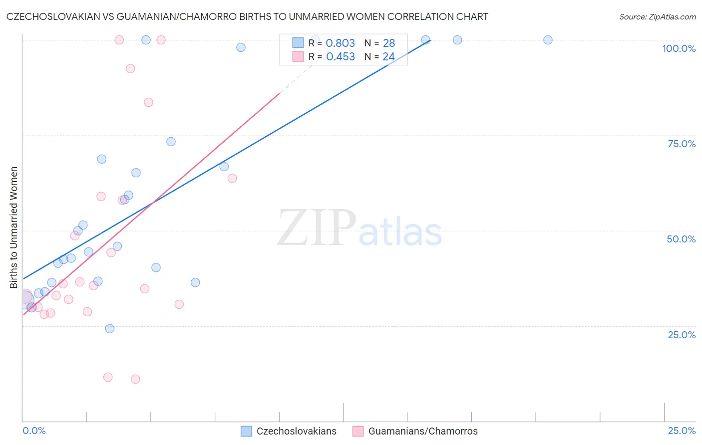 Czechoslovakian vs Guamanian/Chamorro Births to Unmarried Women