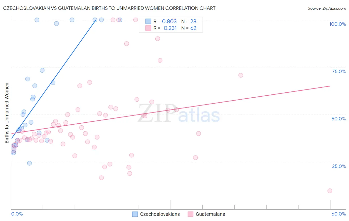 Czechoslovakian vs Guatemalan Births to Unmarried Women