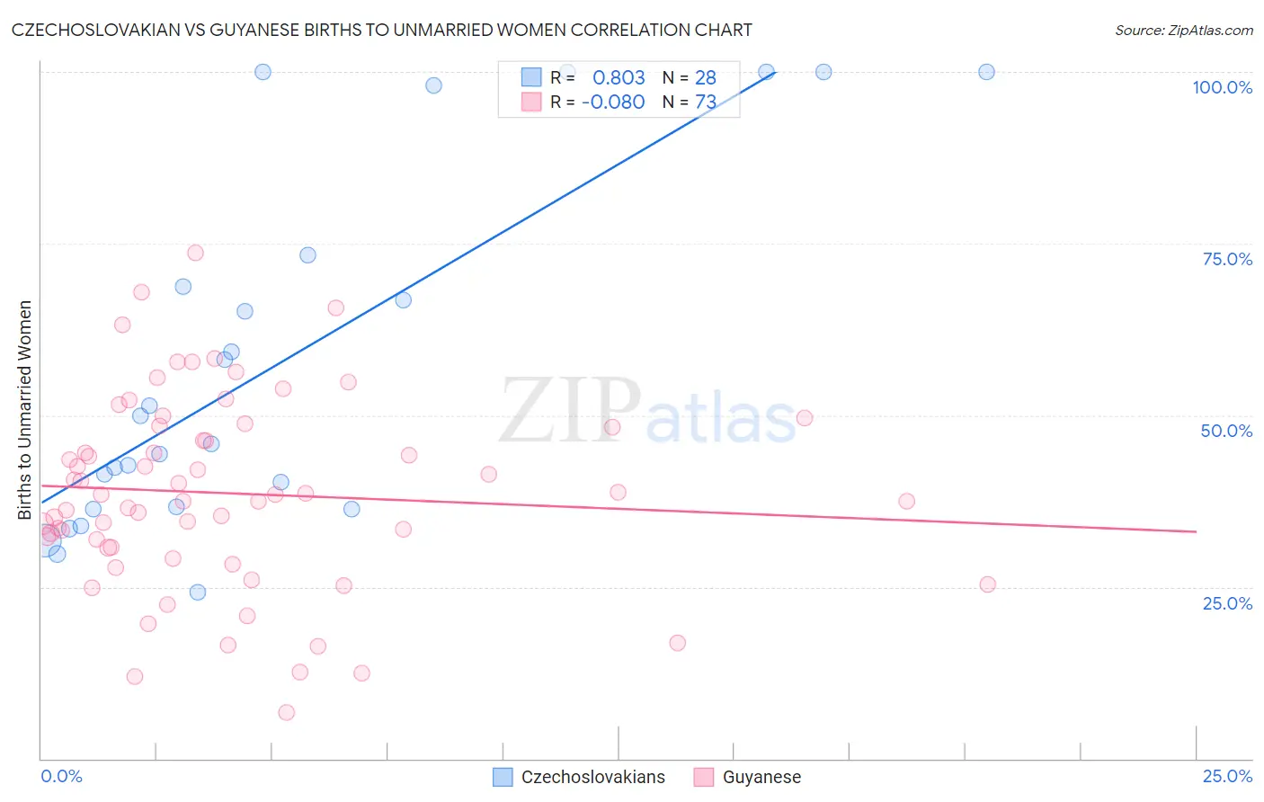 Czechoslovakian vs Guyanese Births to Unmarried Women