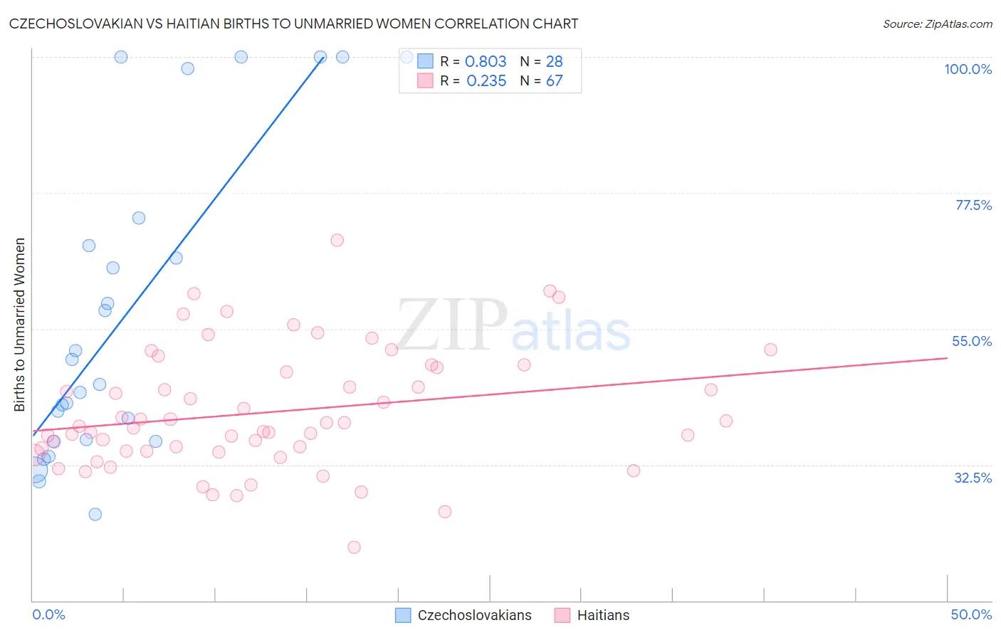 Czechoslovakian vs Haitian Births to Unmarried Women