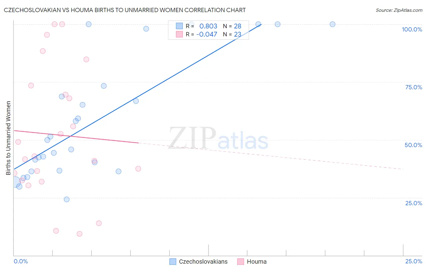 Czechoslovakian vs Houma Births to Unmarried Women