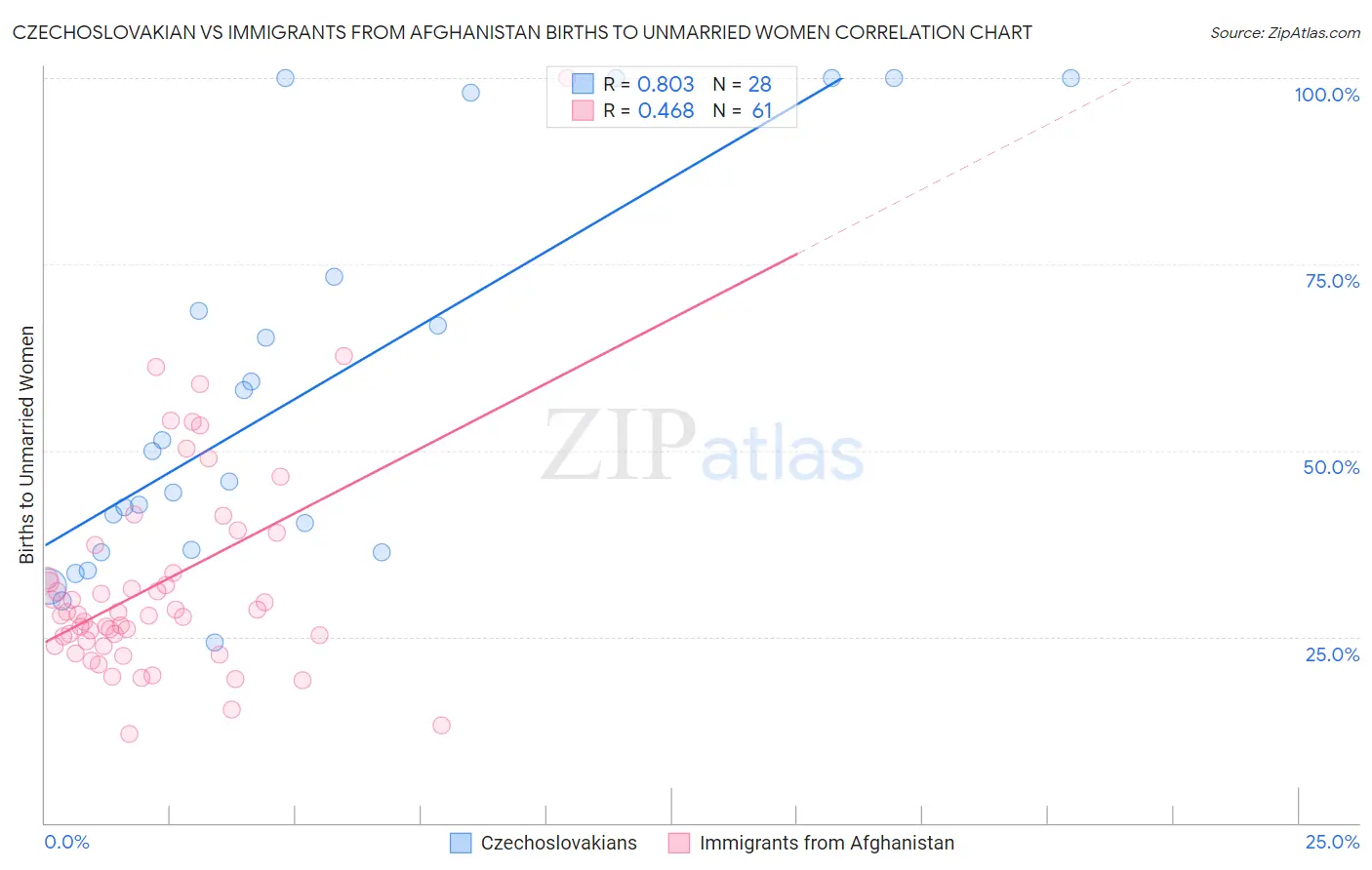 Czechoslovakian vs Immigrants from Afghanistan Births to Unmarried Women