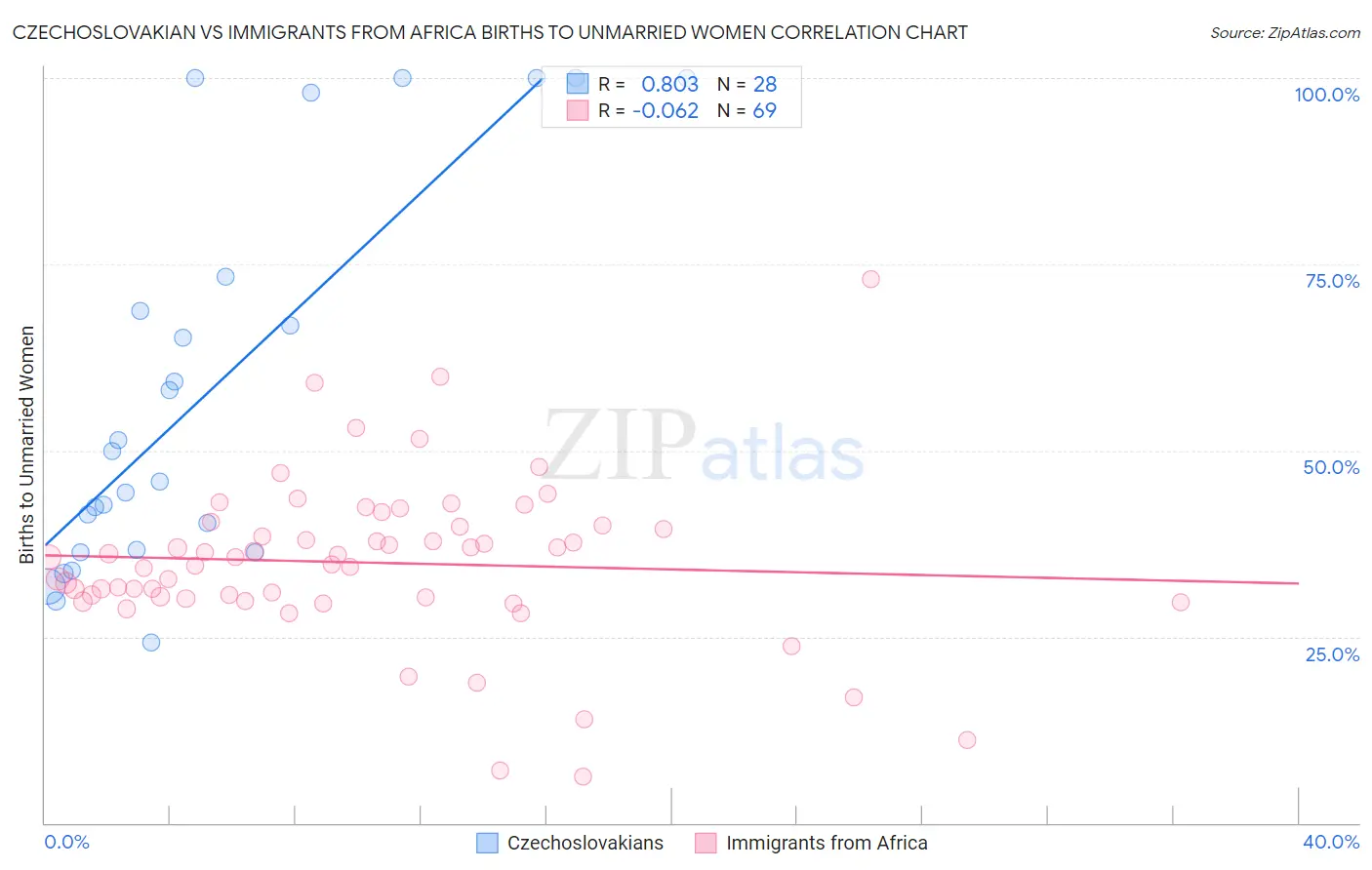 Czechoslovakian vs Immigrants from Africa Births to Unmarried Women