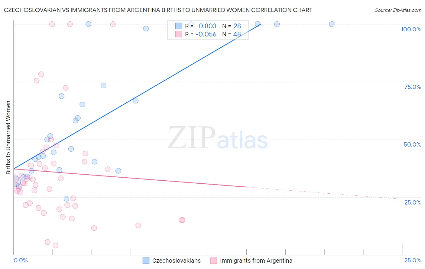 Czechoslovakian vs Immigrants from Argentina Births to Unmarried Women