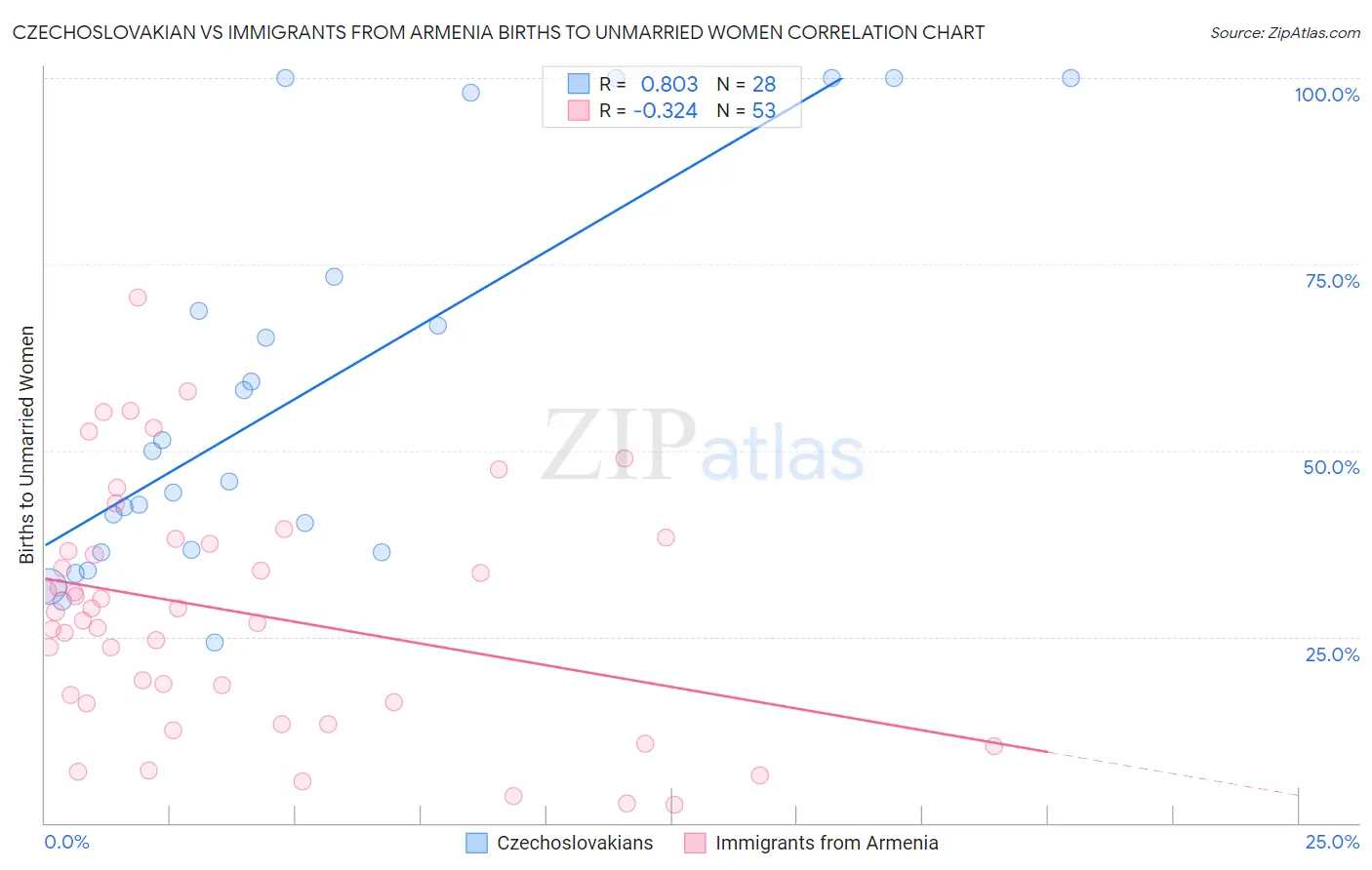 Czechoslovakian vs Immigrants from Armenia Births to Unmarried Women