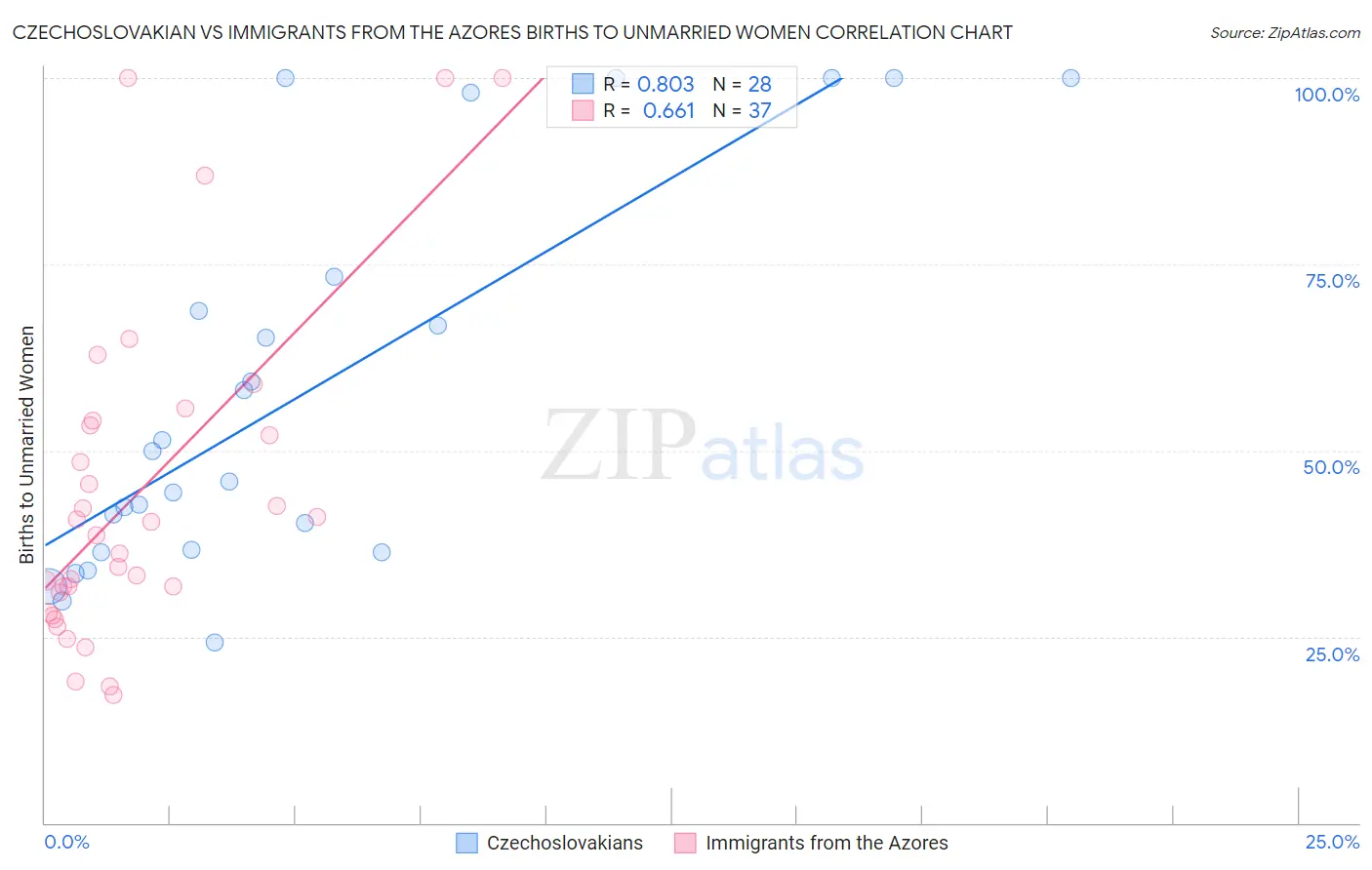 Czechoslovakian vs Immigrants from the Azores Births to Unmarried Women