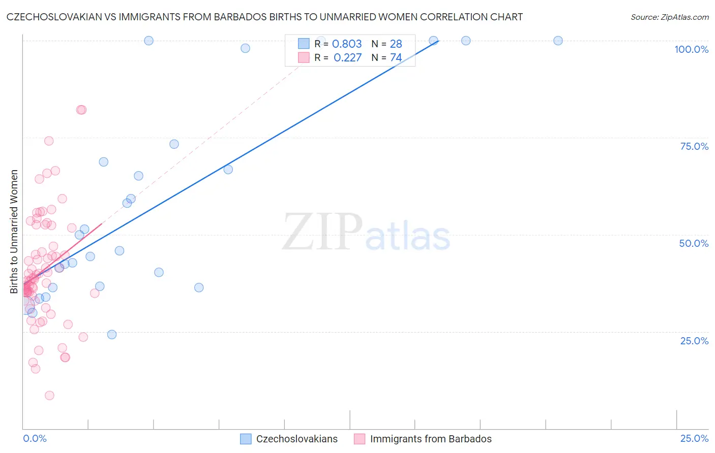 Czechoslovakian vs Immigrants from Barbados Births to Unmarried Women