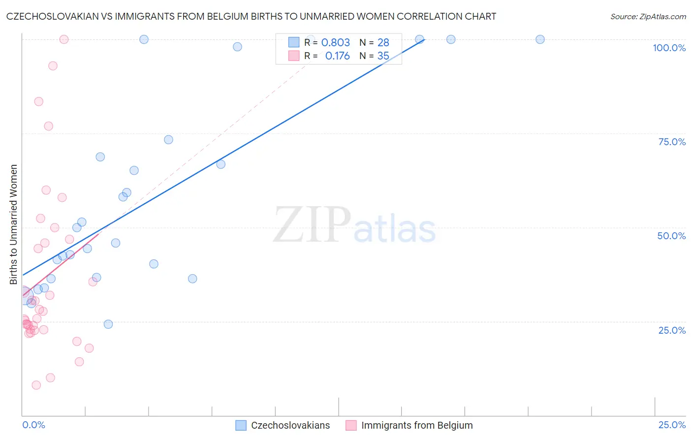 Czechoslovakian vs Immigrants from Belgium Births to Unmarried Women