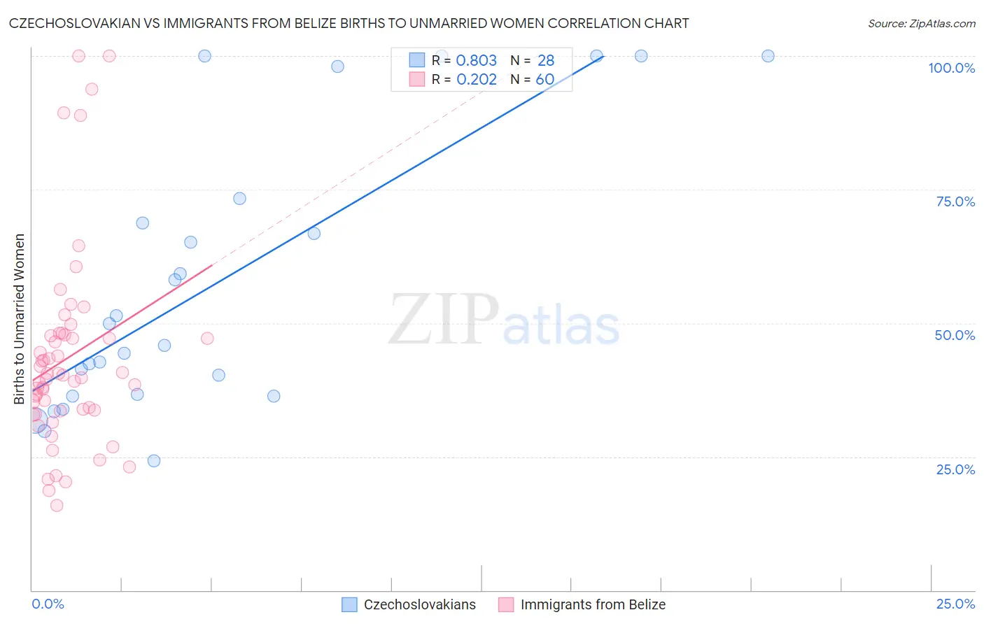 Czechoslovakian vs Immigrants from Belize Births to Unmarried Women