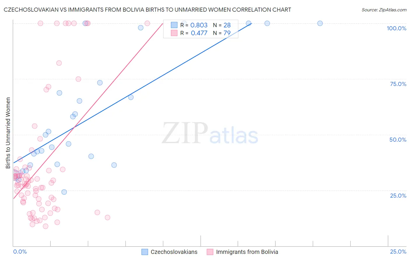 Czechoslovakian vs Immigrants from Bolivia Births to Unmarried Women