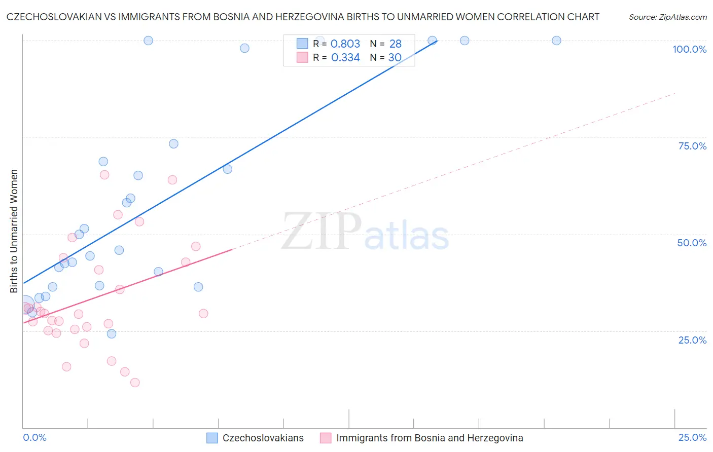 Czechoslovakian vs Immigrants from Bosnia and Herzegovina Births to Unmarried Women