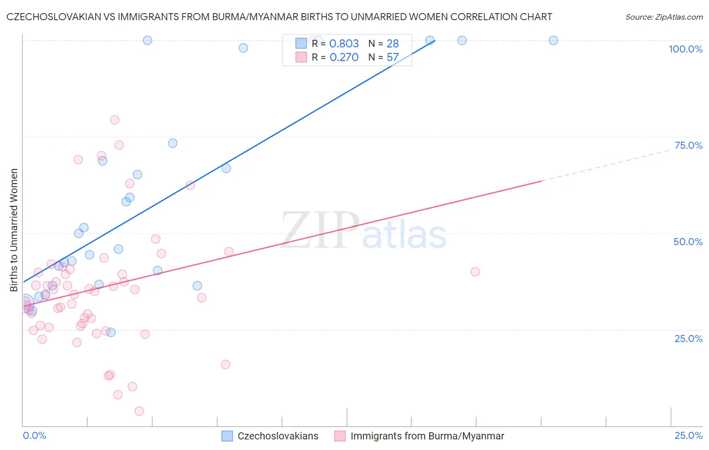 Czechoslovakian vs Immigrants from Burma/Myanmar Births to Unmarried Women