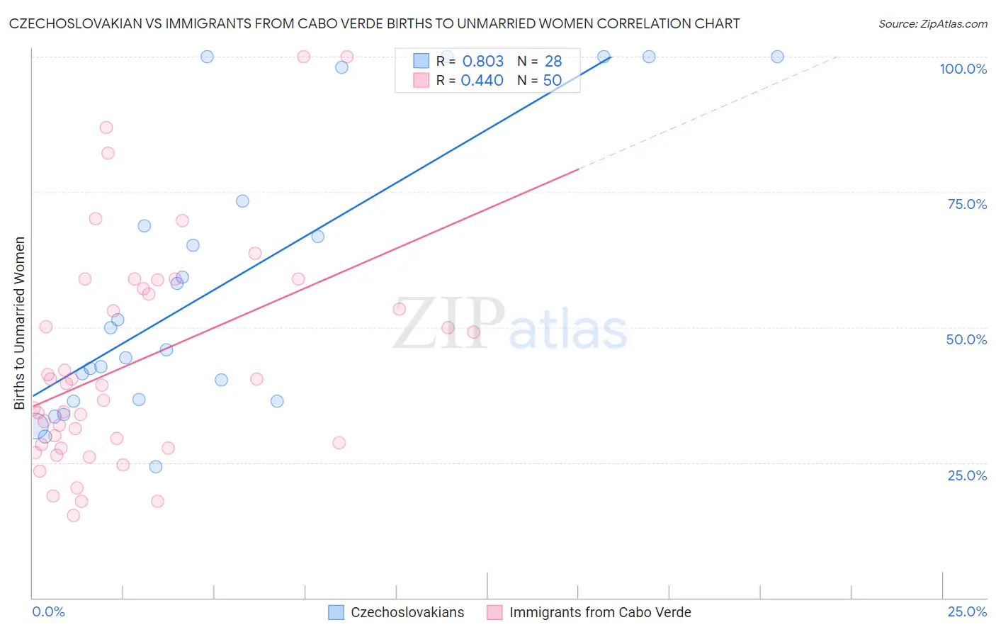 Czechoslovakian vs Immigrants from Cabo Verde Births to Unmarried Women