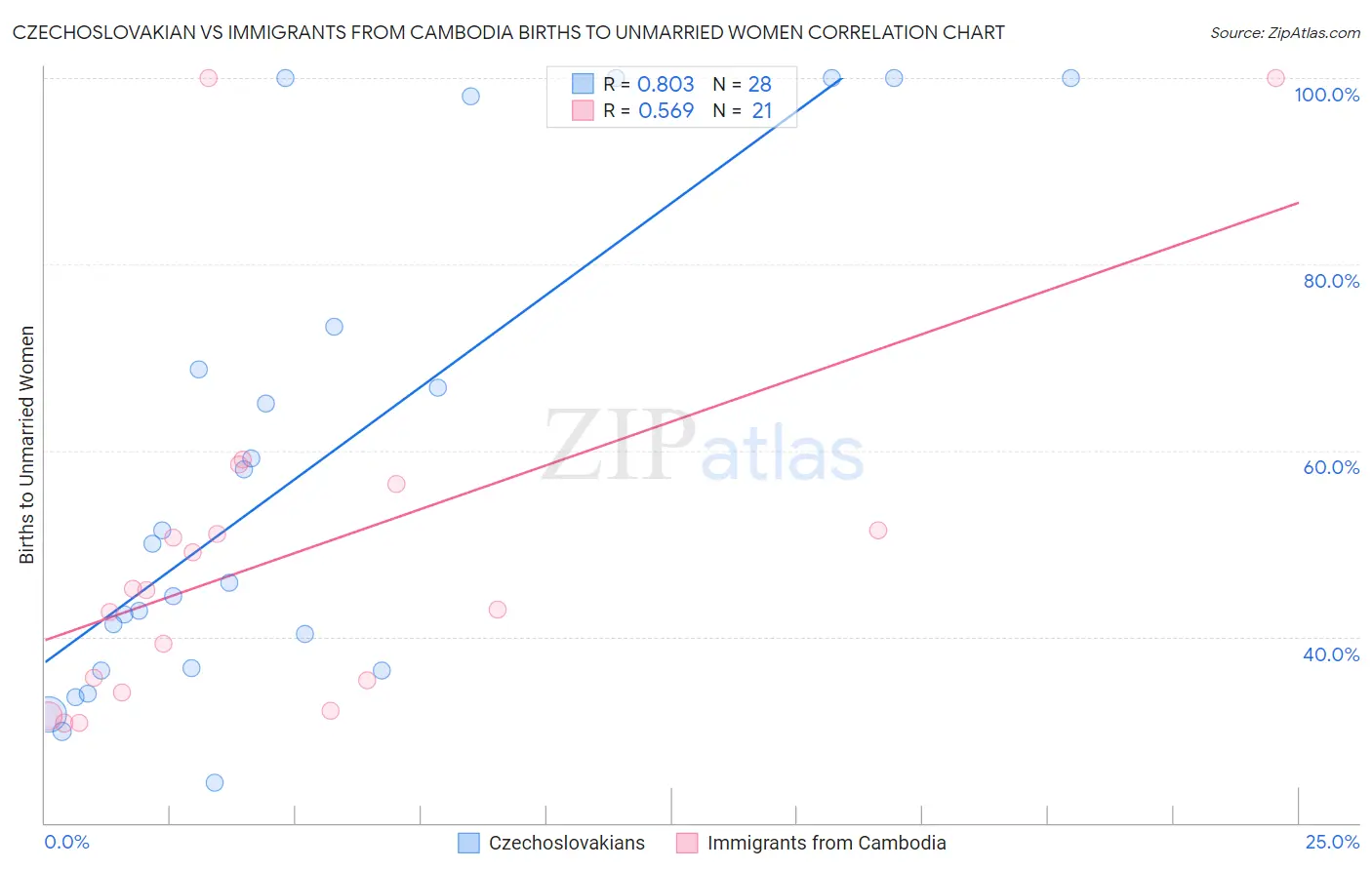 Czechoslovakian vs Immigrants from Cambodia Births to Unmarried Women