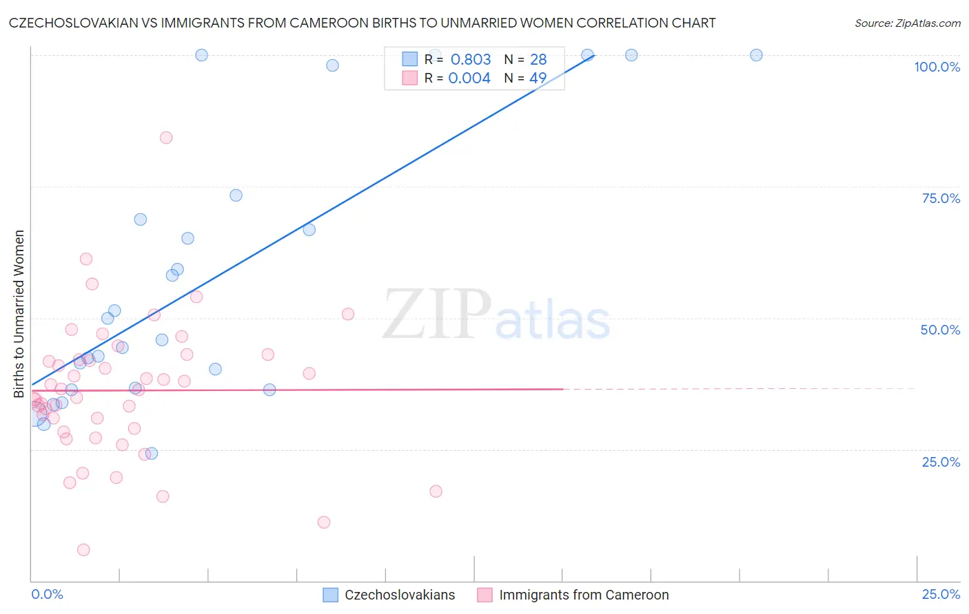 Czechoslovakian vs Immigrants from Cameroon Births to Unmarried Women