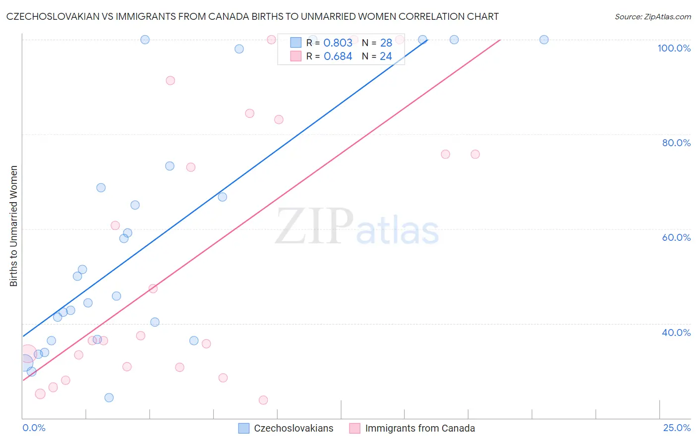 Czechoslovakian vs Immigrants from Canada Births to Unmarried Women