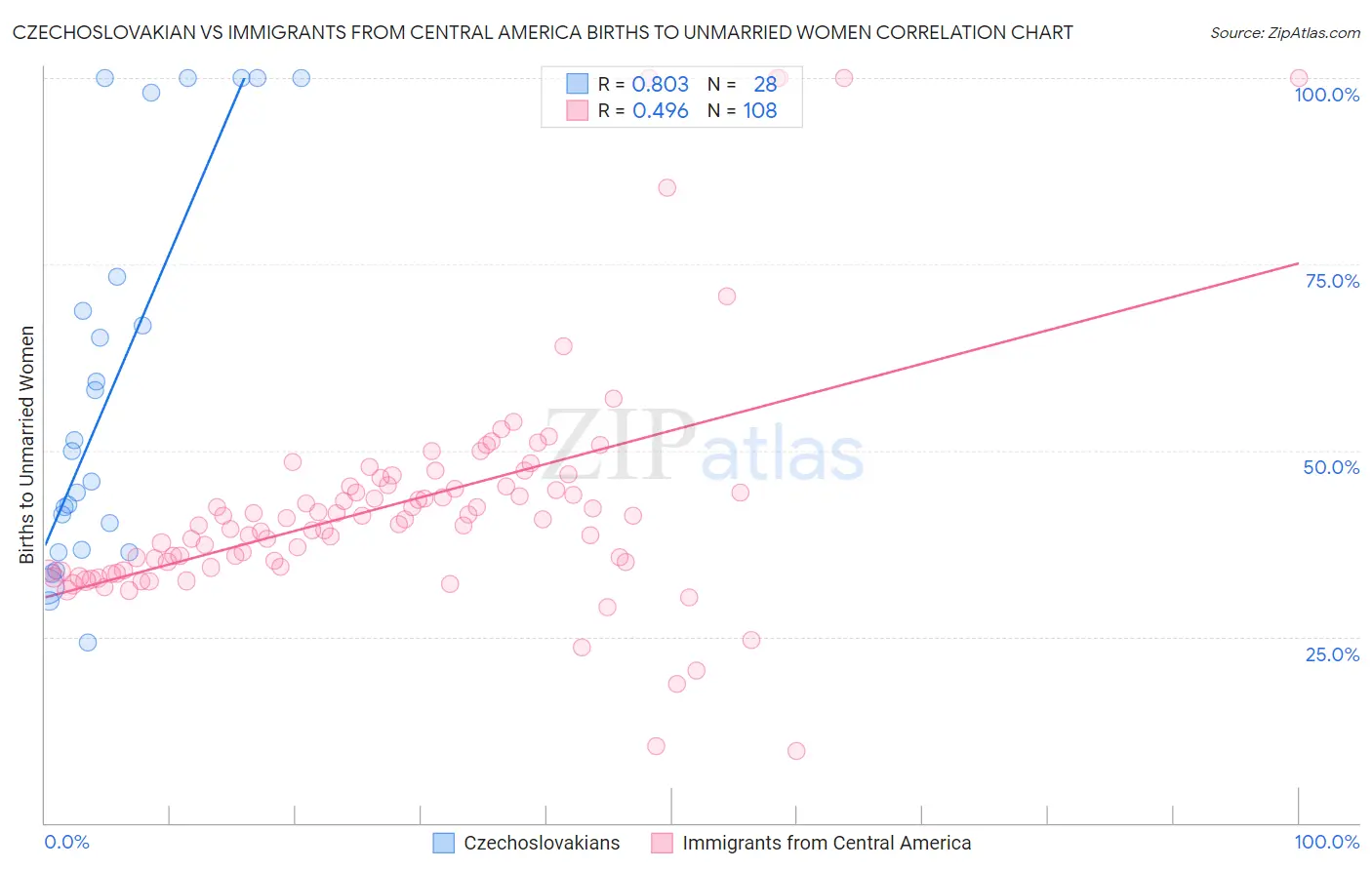 Czechoslovakian vs Immigrants from Central America Births to Unmarried Women