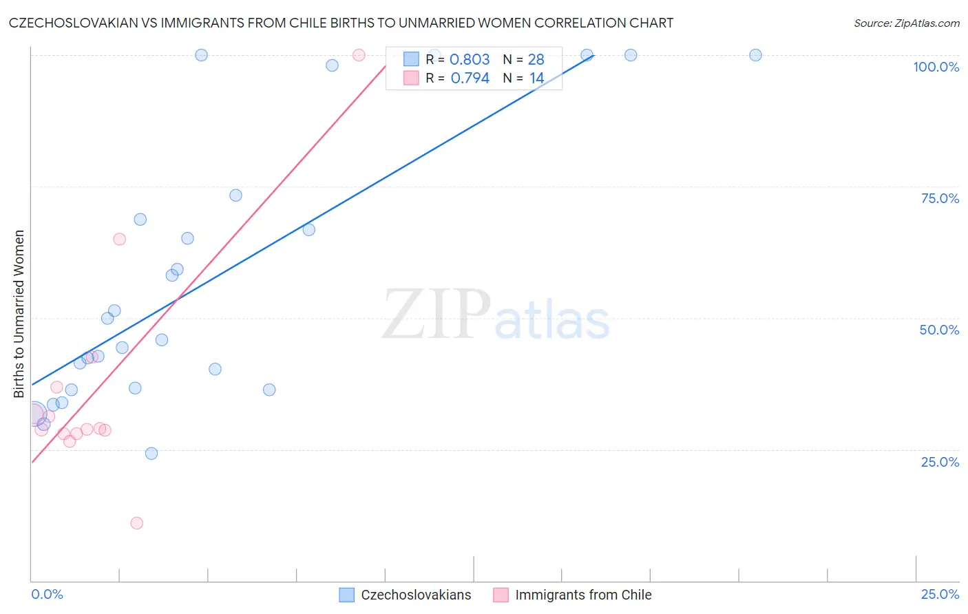 Czechoslovakian vs Immigrants from Chile Births to Unmarried Women