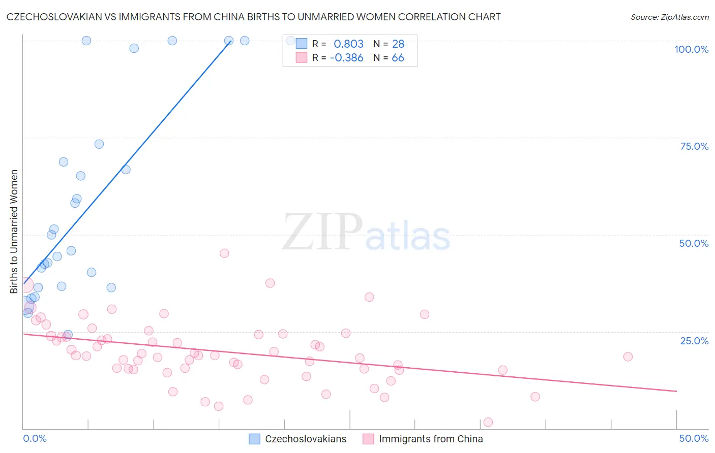 Czechoslovakian vs Immigrants from China Births to Unmarried Women