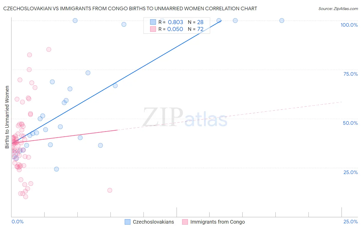 Czechoslovakian vs Immigrants from Congo Births to Unmarried Women