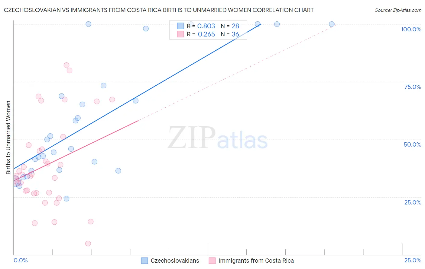 Czechoslovakian vs Immigrants from Costa Rica Births to Unmarried Women