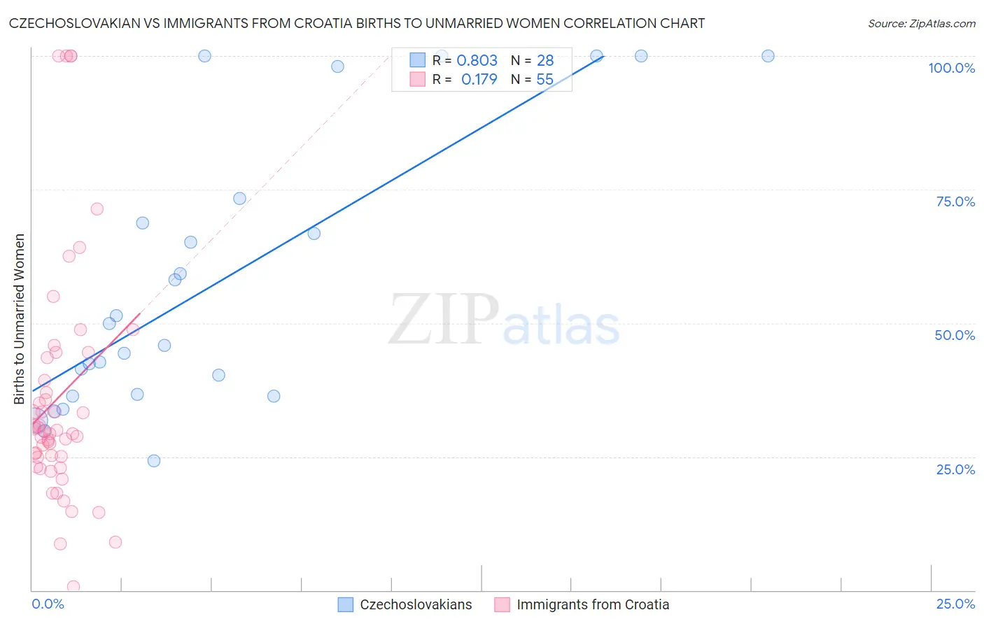 Czechoslovakian vs Immigrants from Croatia Births to Unmarried Women